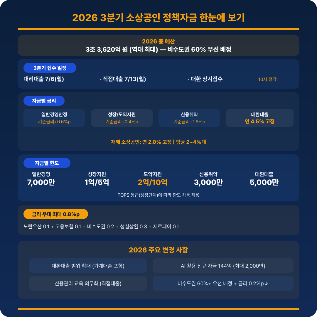 2026 3분기 소상공인 정책자금 요약