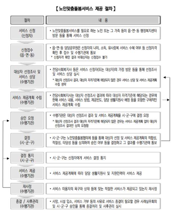 노인맞춤돌봄서비스 지원대상 신청방법 서비스 종류