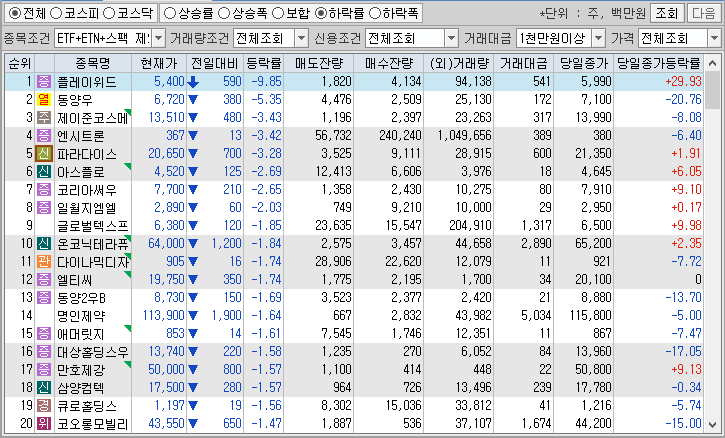 시간외 단일가 특징주