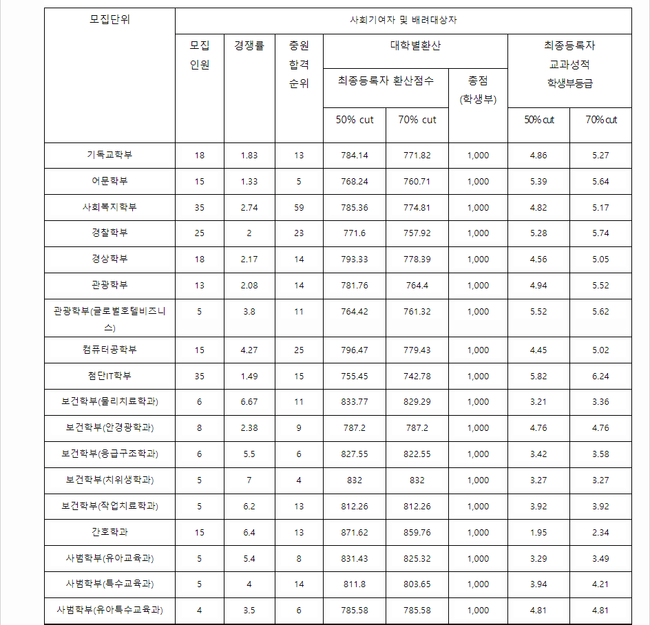 2023학년도 백석대학교 학생부교과전형 사회기여자 및 배려대상자전형 결과