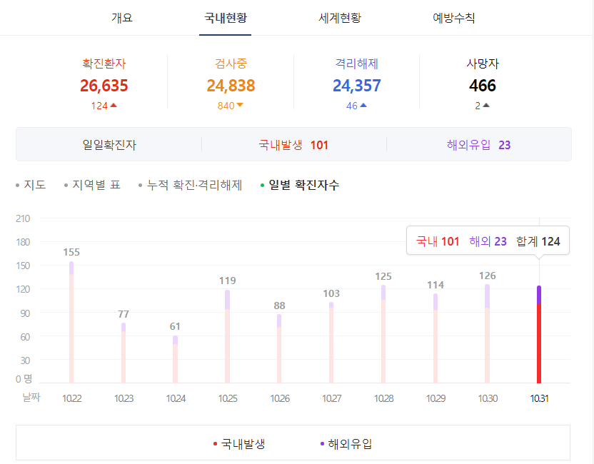 코로나 확진자 현황 그래프 이미지