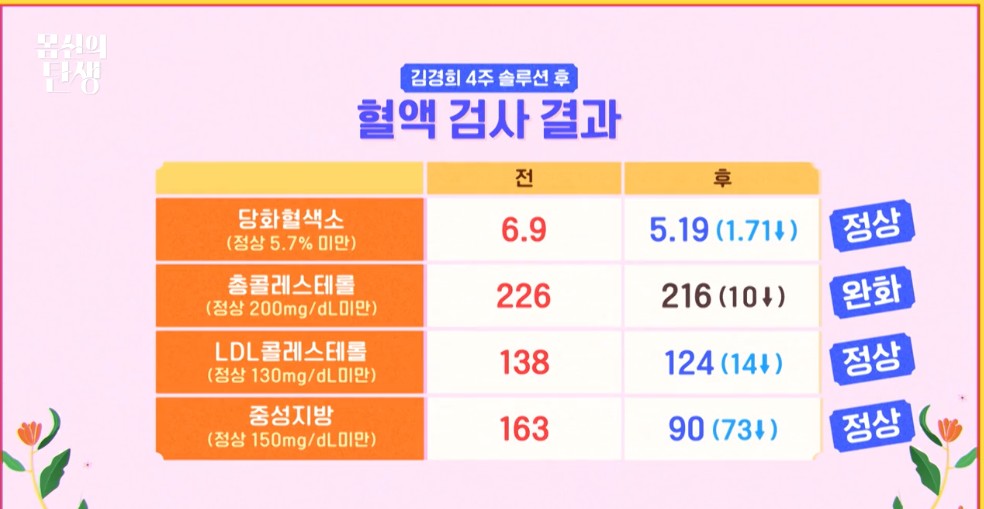 4주간의 프로젝트 후 변화