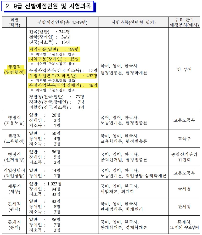 2024-국가직-9급-선발인원