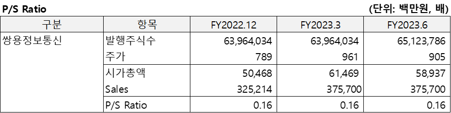 Peer Company(2023.3)의 PSR을 정리한 표