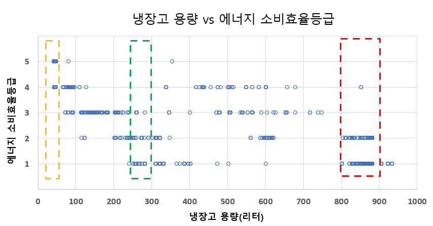 냉장고-용량-에너지소비효율등급-그래프입니다.