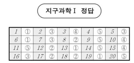 2026학년도 3월 고3 모의고사 문제, 답, 해설 -국어/수학/영어/한국사/사회탐구/과학탐구