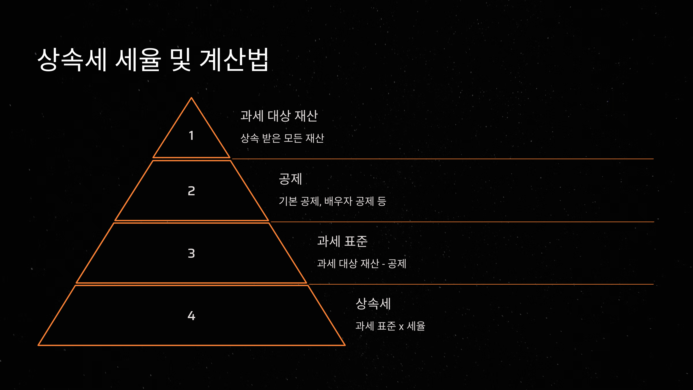 상속세 세율 및 계산법