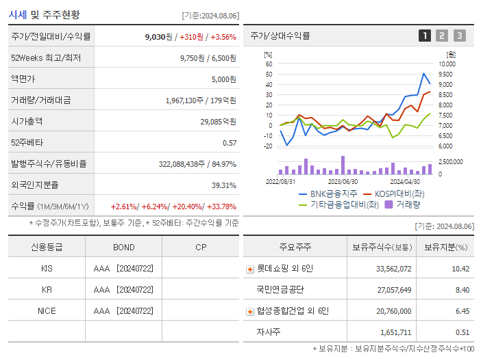 BNK금융지주_기업개요