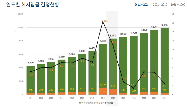 최저임금표