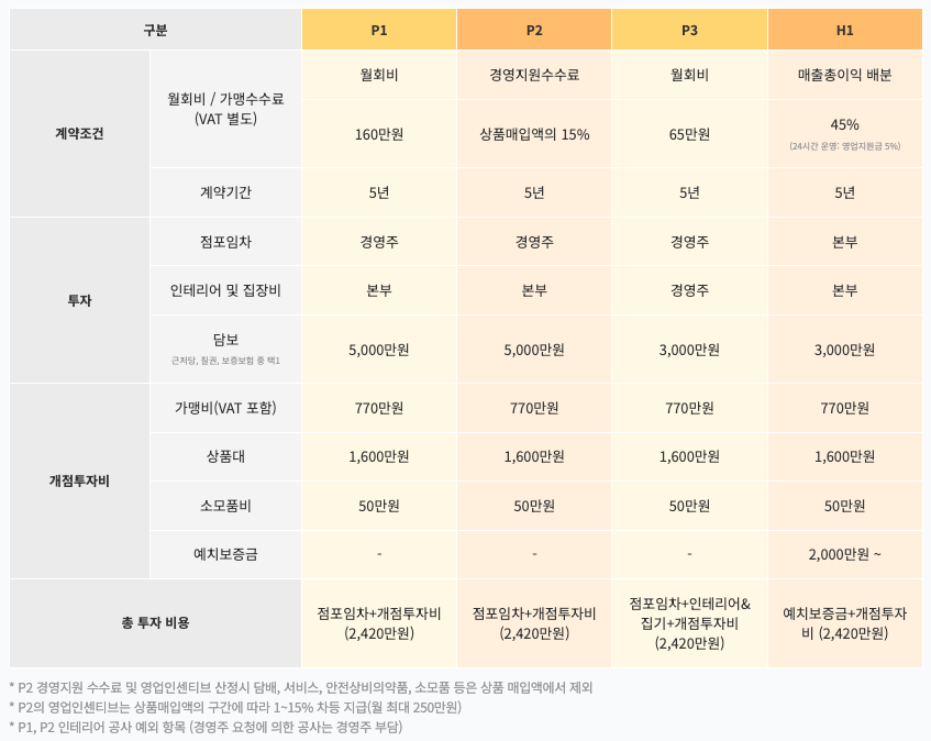 이마트24 편의점 창업 비용 가맹형태별 비교