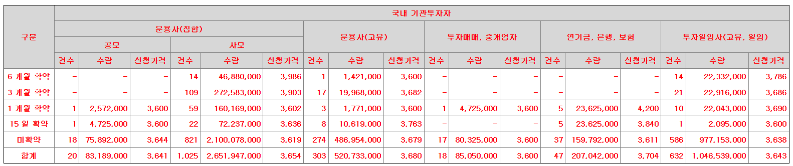 키스트론 공모주 수요예측결과 상장일