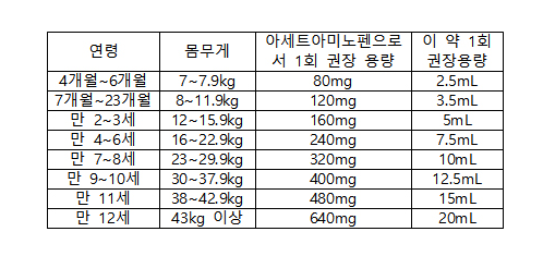 어린이 몸무게 당 해열제 권장용량