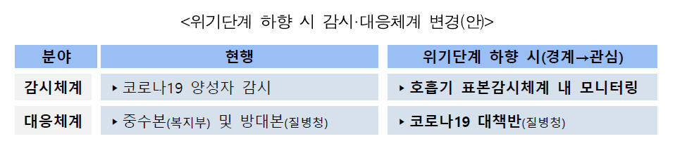 코로나19위기단계하향
