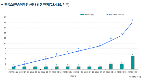 원숭이두창 국내발생 현황 사진