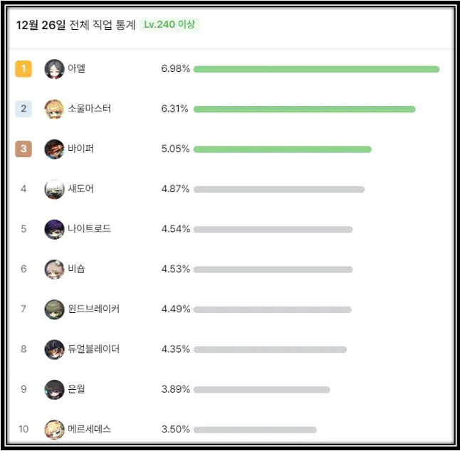 10위까지 직업선호도