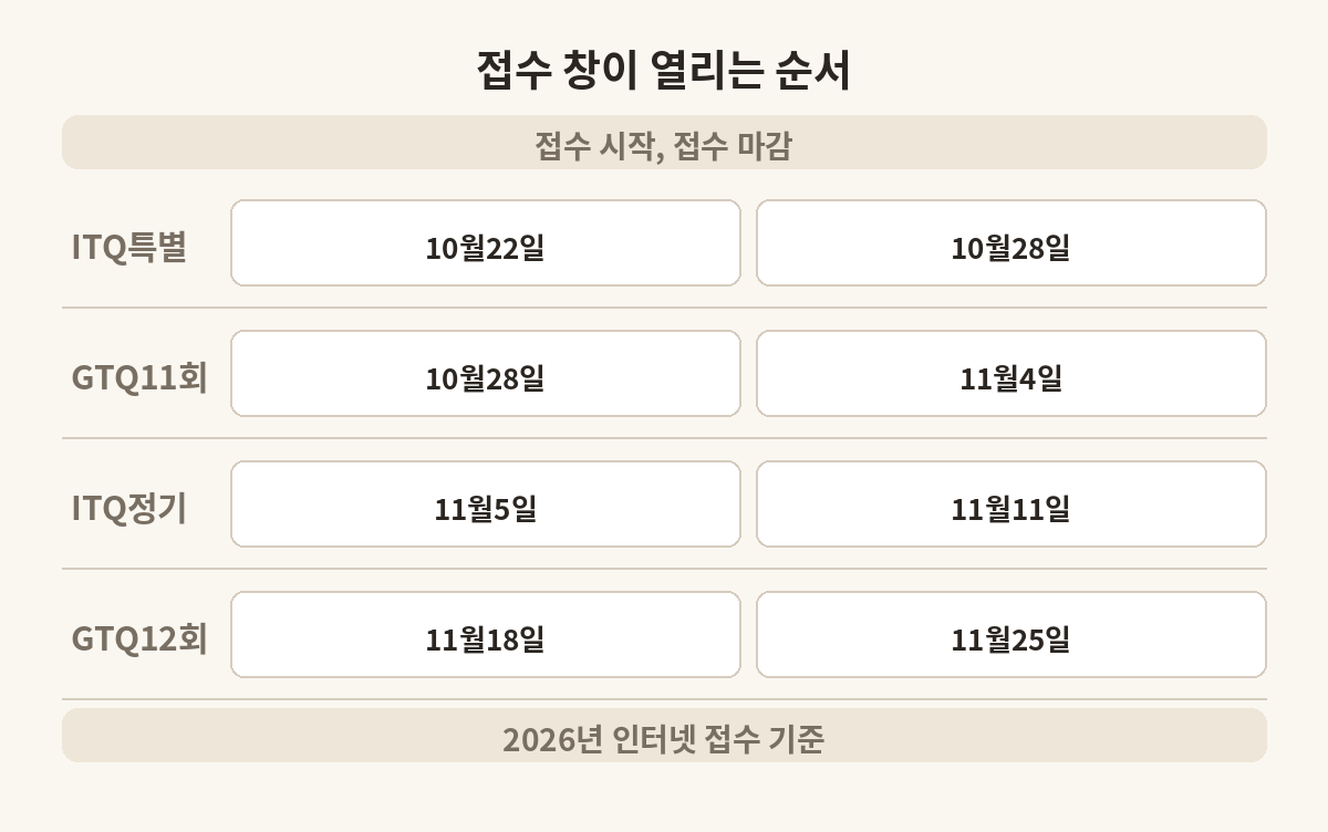 ITQ 특별, GTQ 11회, ITQ 정기, GTQ 12회의 인터넷 접수 시작일과 마감일을 순서대로 나열한 표