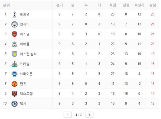 epl 최근 성적 테이블 입니다