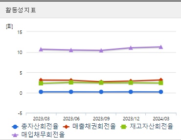 아모레퍼시픽 주가 활동성