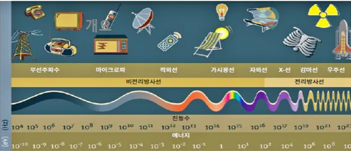 전리방사선과 비전리방사선
