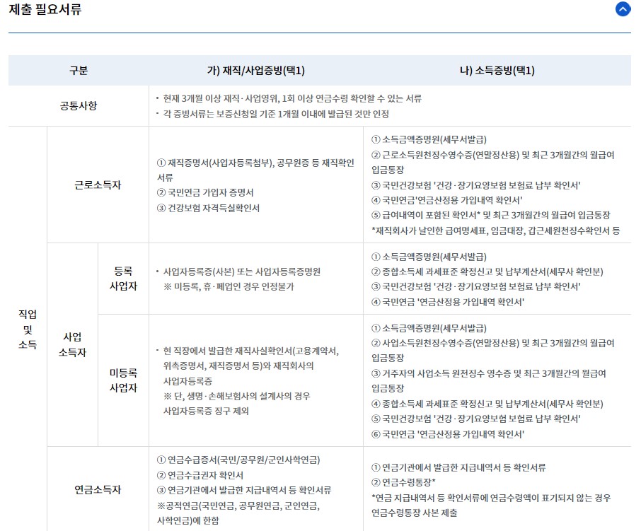 최저신용자 특례보증 대출 서민금융진흥원 지원제도