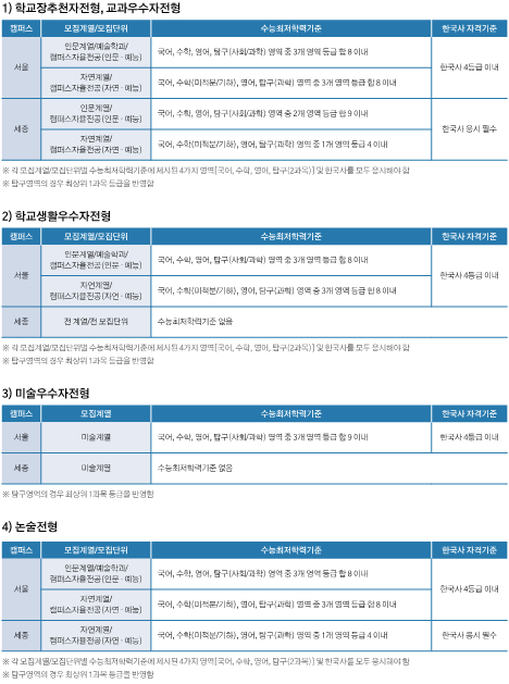 수능최저