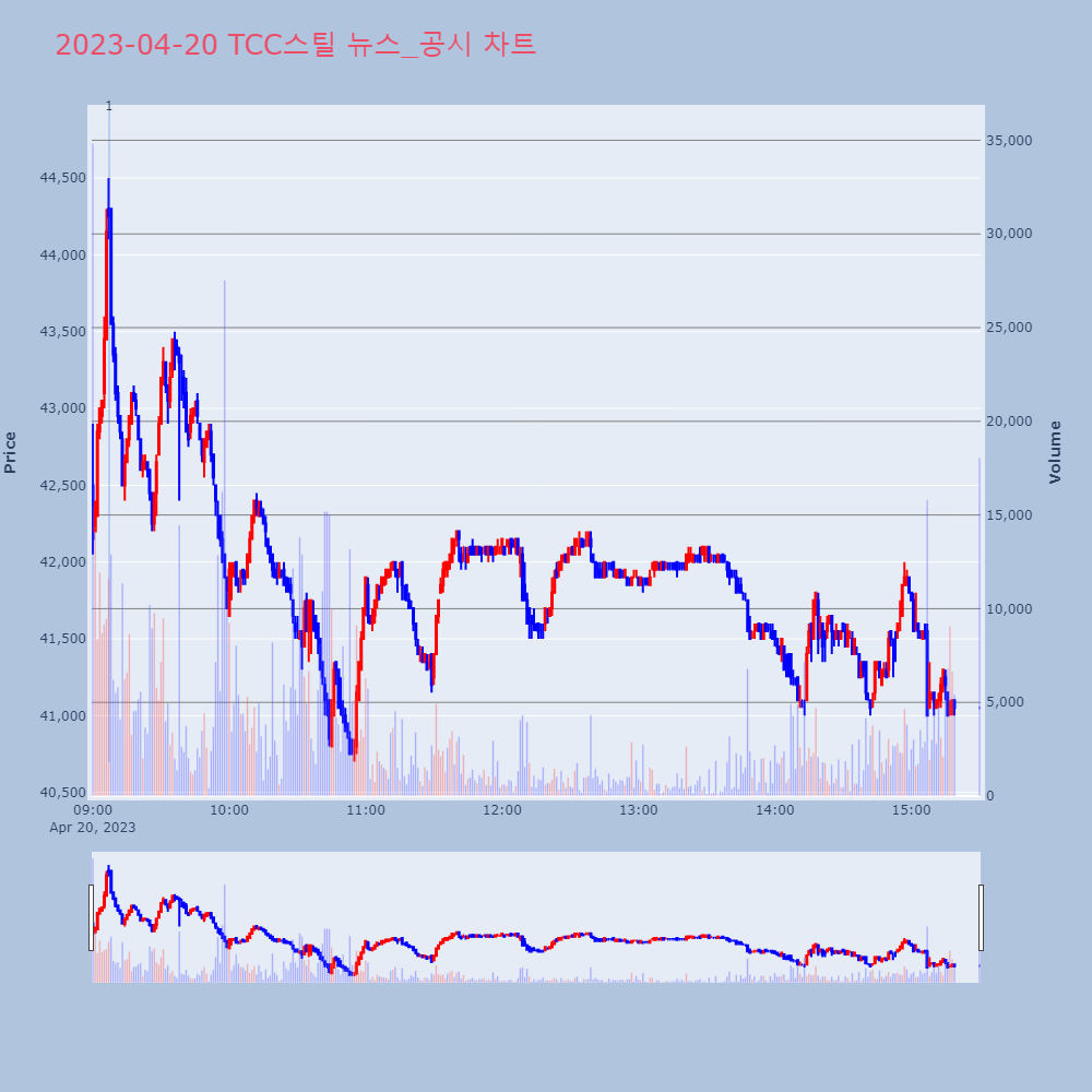 TCC스틸_뉴스공시차트