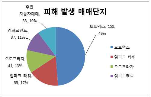 중고차 매매 피해 단지