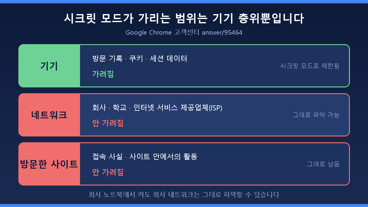 시크릿 모드가 가리는 범위는 기기 층위뿐임을 보여주는 3층 도식