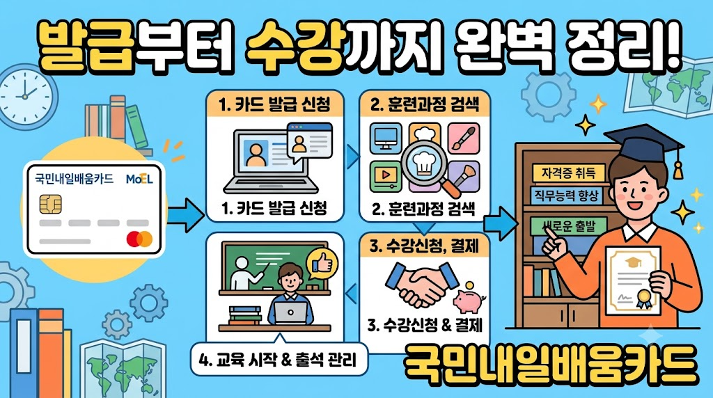 국민내일배움카드 발급 및 수강신청 순서 총정리