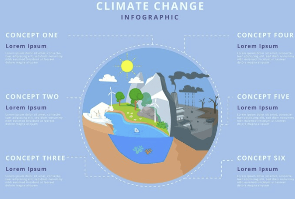 물의 순환 과정과 기후변화를 설명하는 환경 인포그래픽 3종