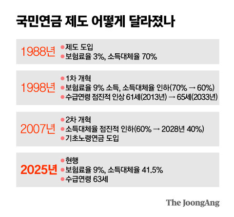 연금 개혁