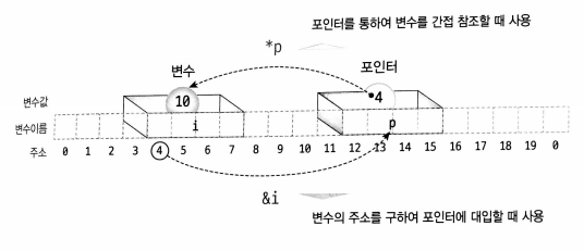 포인터 구조