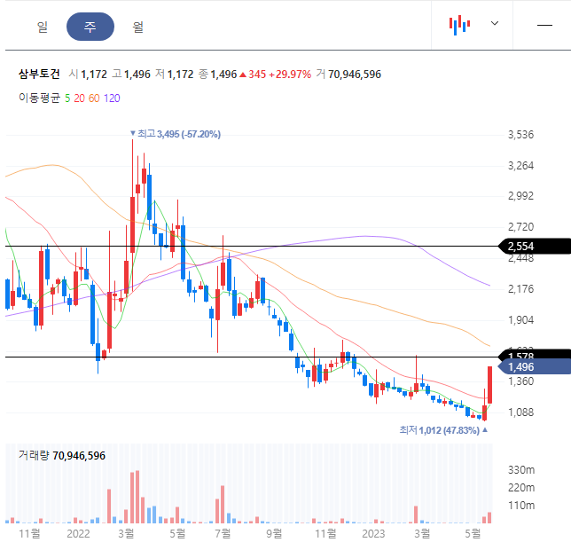 삼부토건 주봉차트