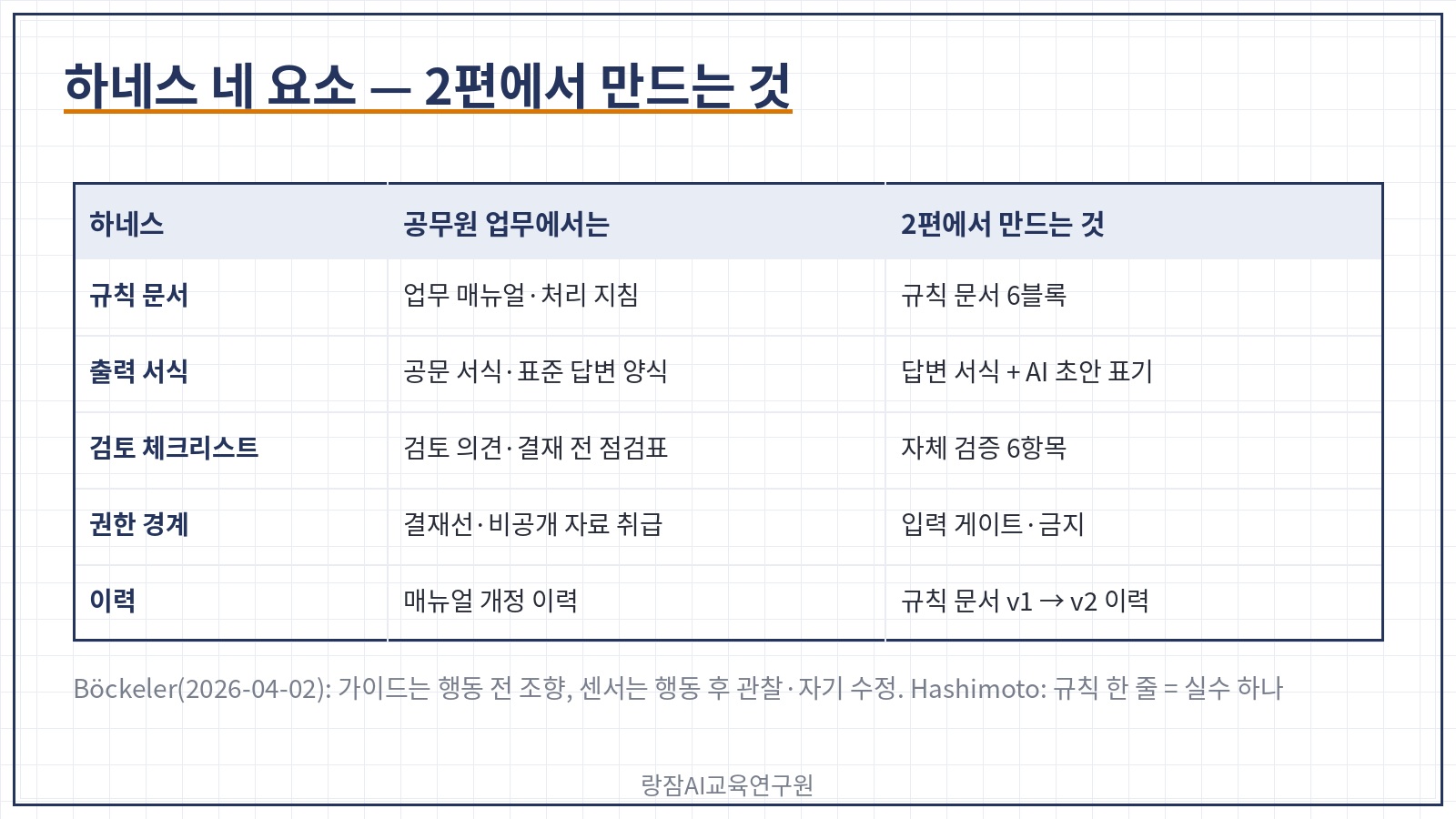 하네스 네 요소와 2편에서 만드는 것 &mdash; 규칙 문서는 업무 매뉴얼, 출력 서식은 공문 서식, 체크리스트는 검토 의견, 권한 경계는 입력 게이트