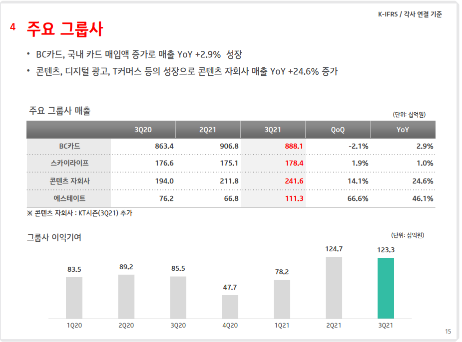 KT재무성과-KT3분기실적-KT매출액-KTDIGICO-TELCO-KTEPSILON-KTSKYLIFE-GENIEMUSIC-KBANK-IPTV-CAPEX-무선-KT유선-B2B-BC카드