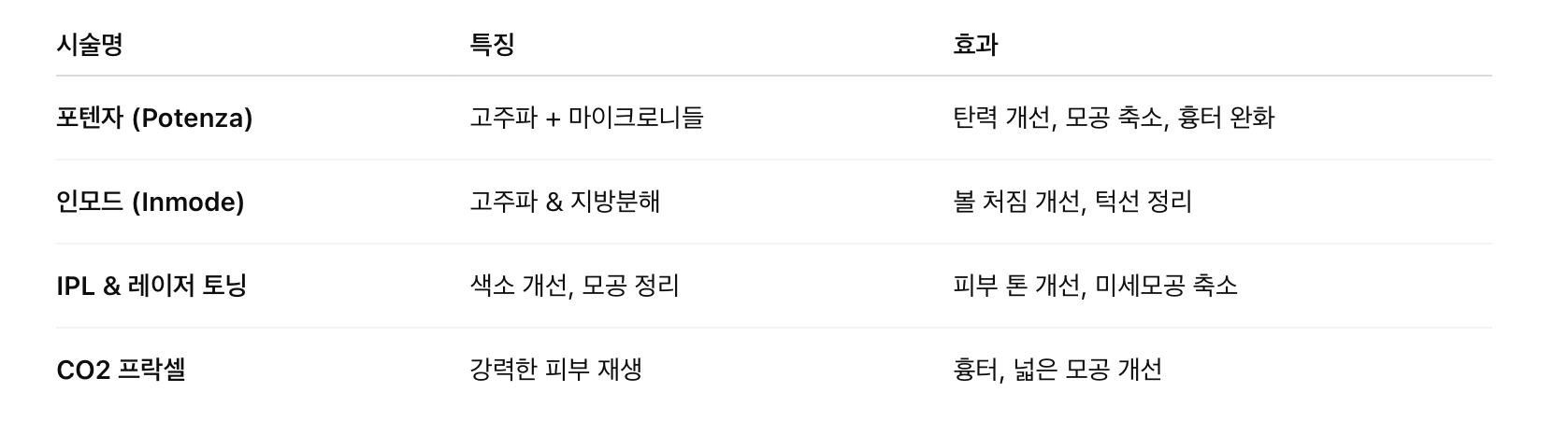 모공 축소를 위한 시술