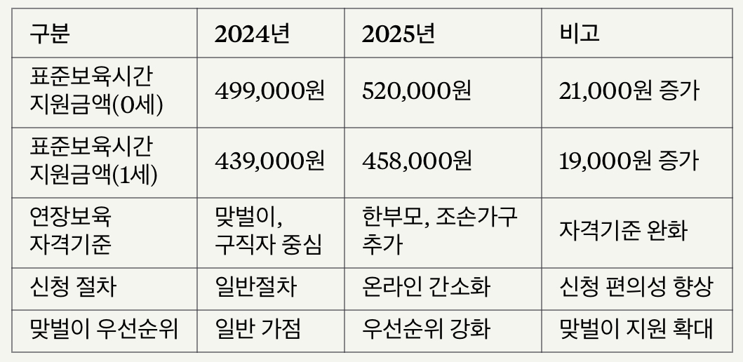 2024년과 2025년 보육료 지원 변경 사항 비교