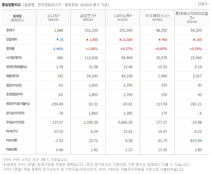 소니드_동종업비교자료