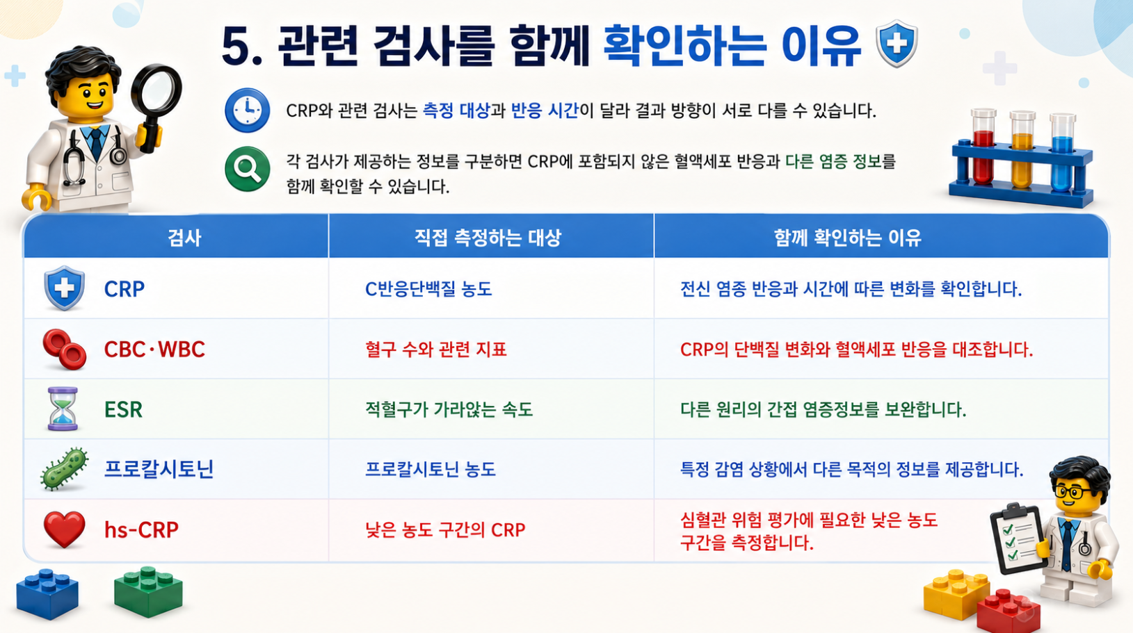 CBC·백혈구 감별계산, ESR, 프로칼시토닌, hs-CRP의 측정 대상과 CRP와의 차이를 설명하는 레고 스타일 메디컬 인포그래픽