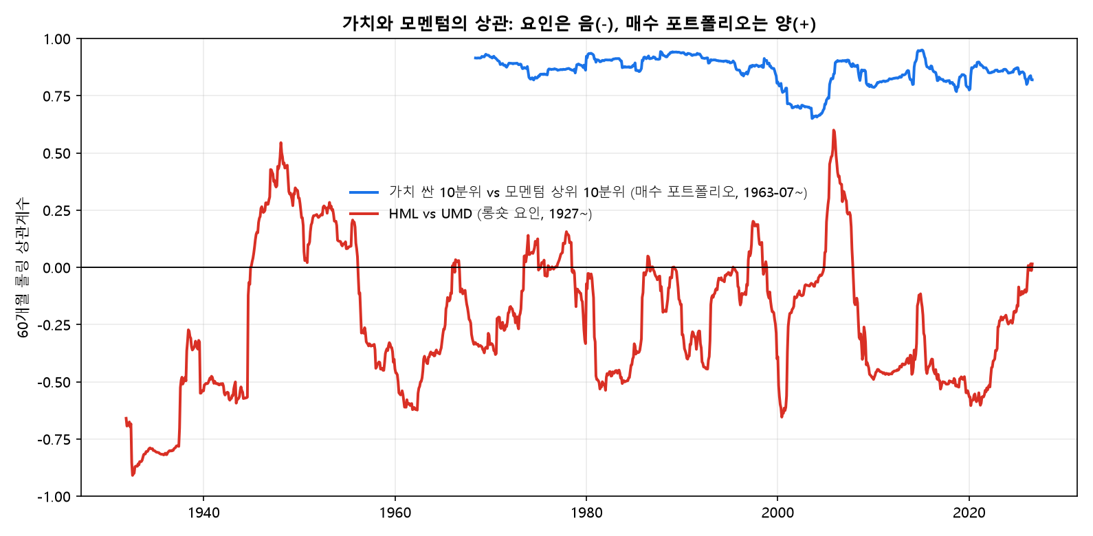 가치와 모멘텀의 60개월 롤링 상관: 롱숏 요인과 매수 포트폴리오