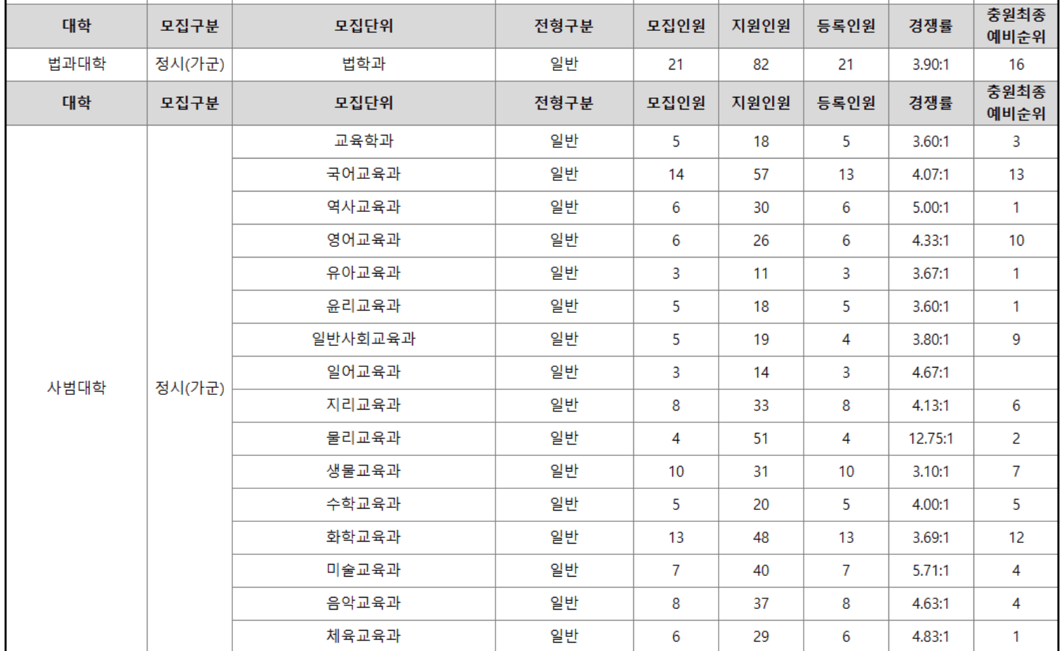 2023 경상대 정시 예비번호