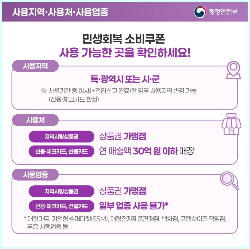 민생회복소비쿠폰 지급액