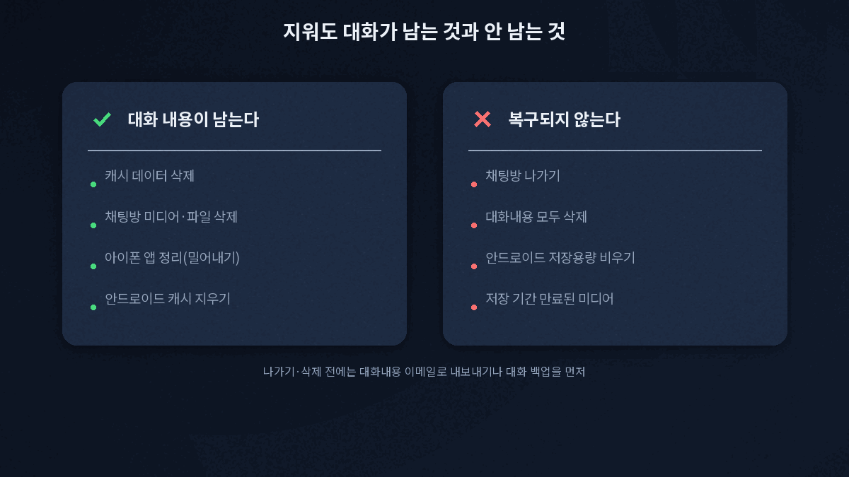 캐시 채팅방 미디어는 대화 유지 나가기 대화내용 삭제는 복구 불가 구분