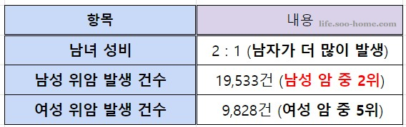 남녀별 위암 발생 비율