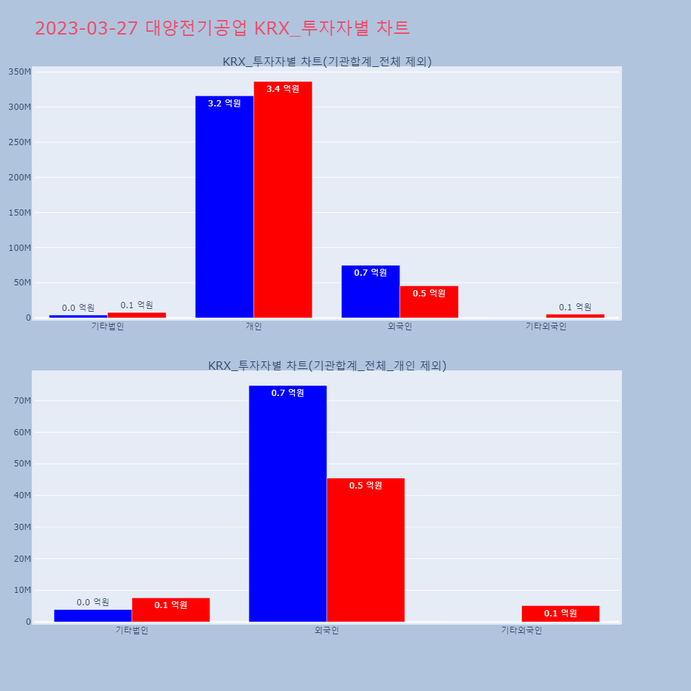 대양전기공업_KRX_투자자별_차트
