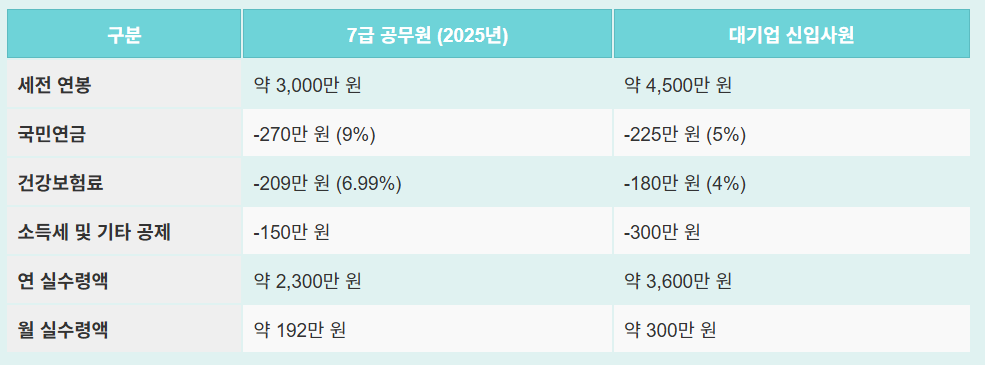 7급 공무원과 대기업 세후 실수령액 비교