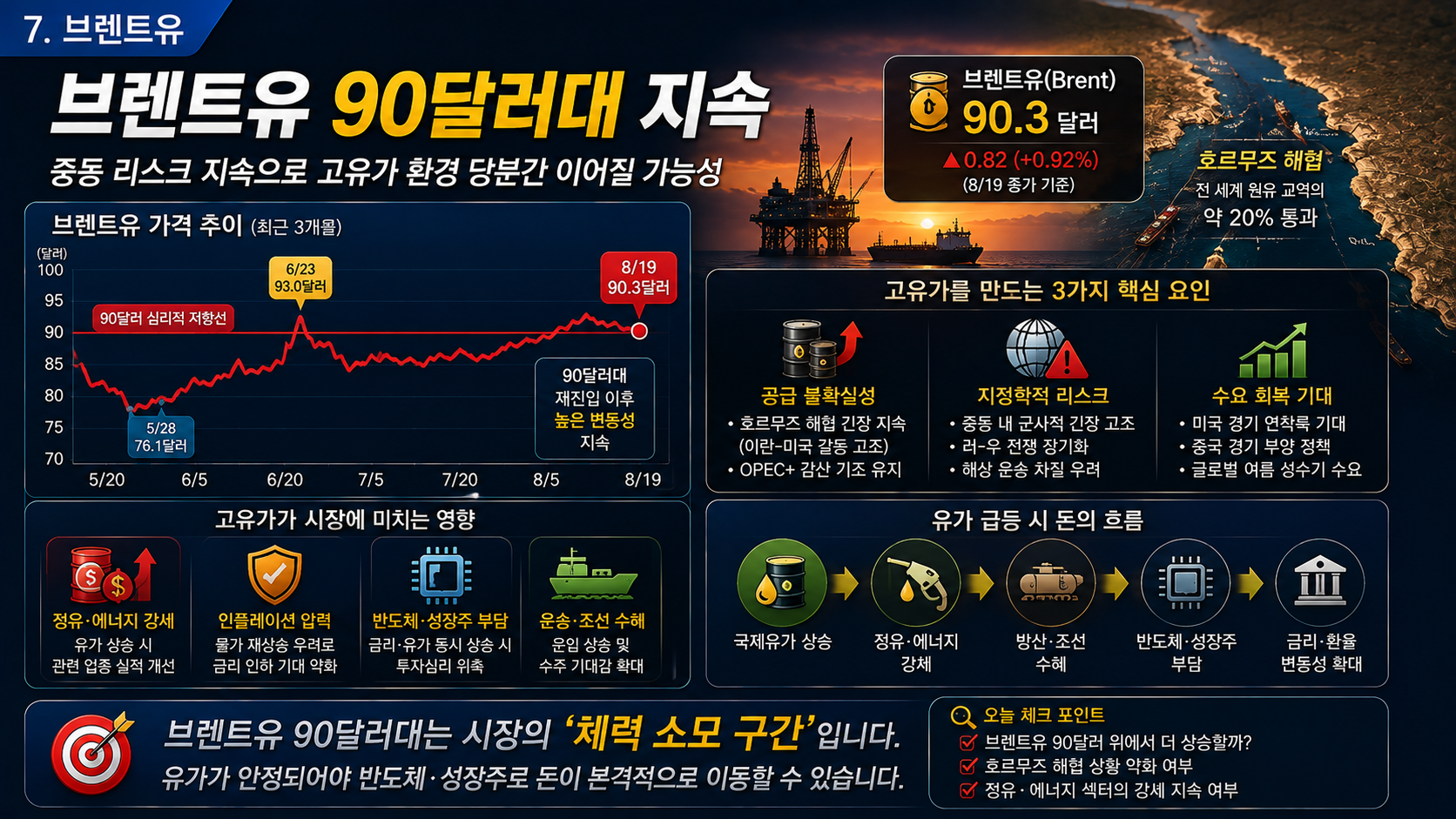 국제유가 브렌트유 90달러선 추이 및 중동 호르무즈 리스크 유가 차트