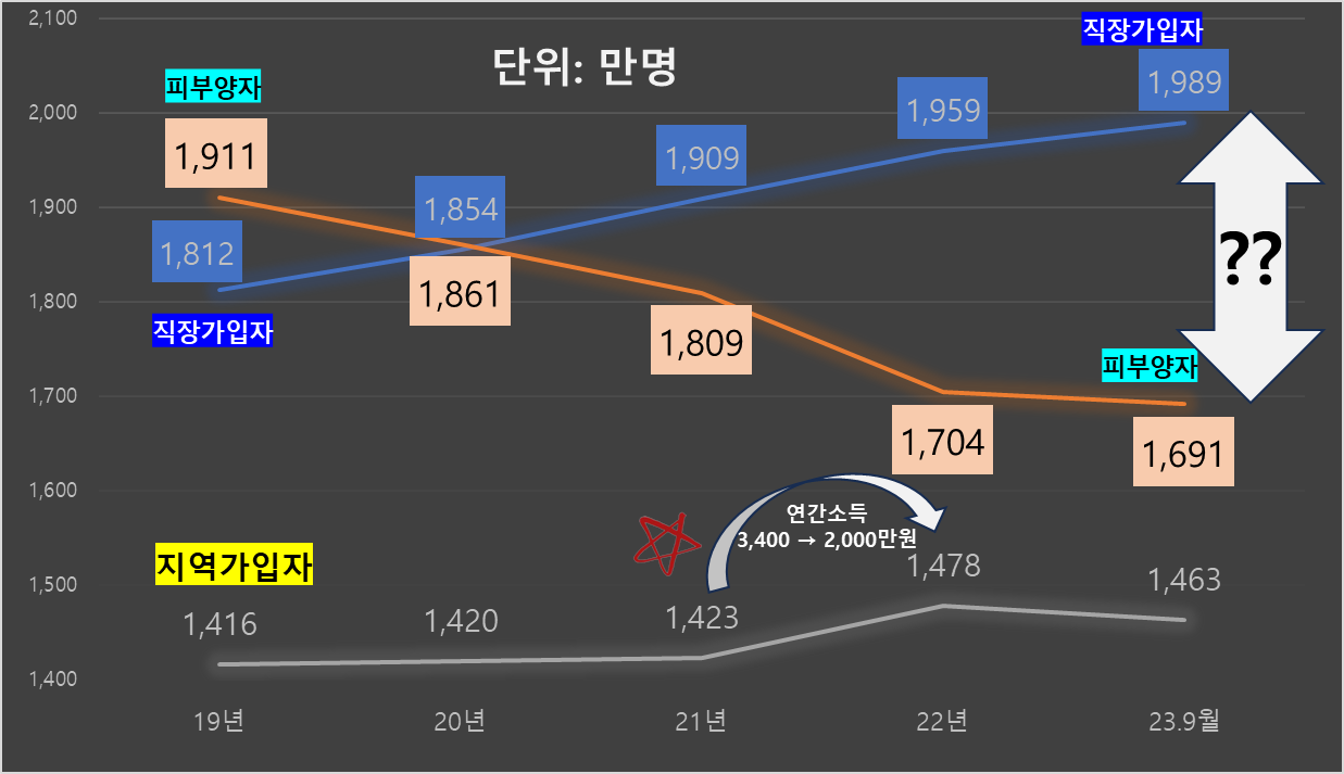2019년 ~ 2023년 건강보험료에 가입자 유형 변화 Trend