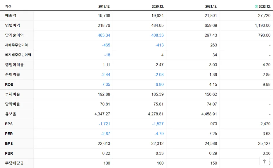 서연이화 재무제표