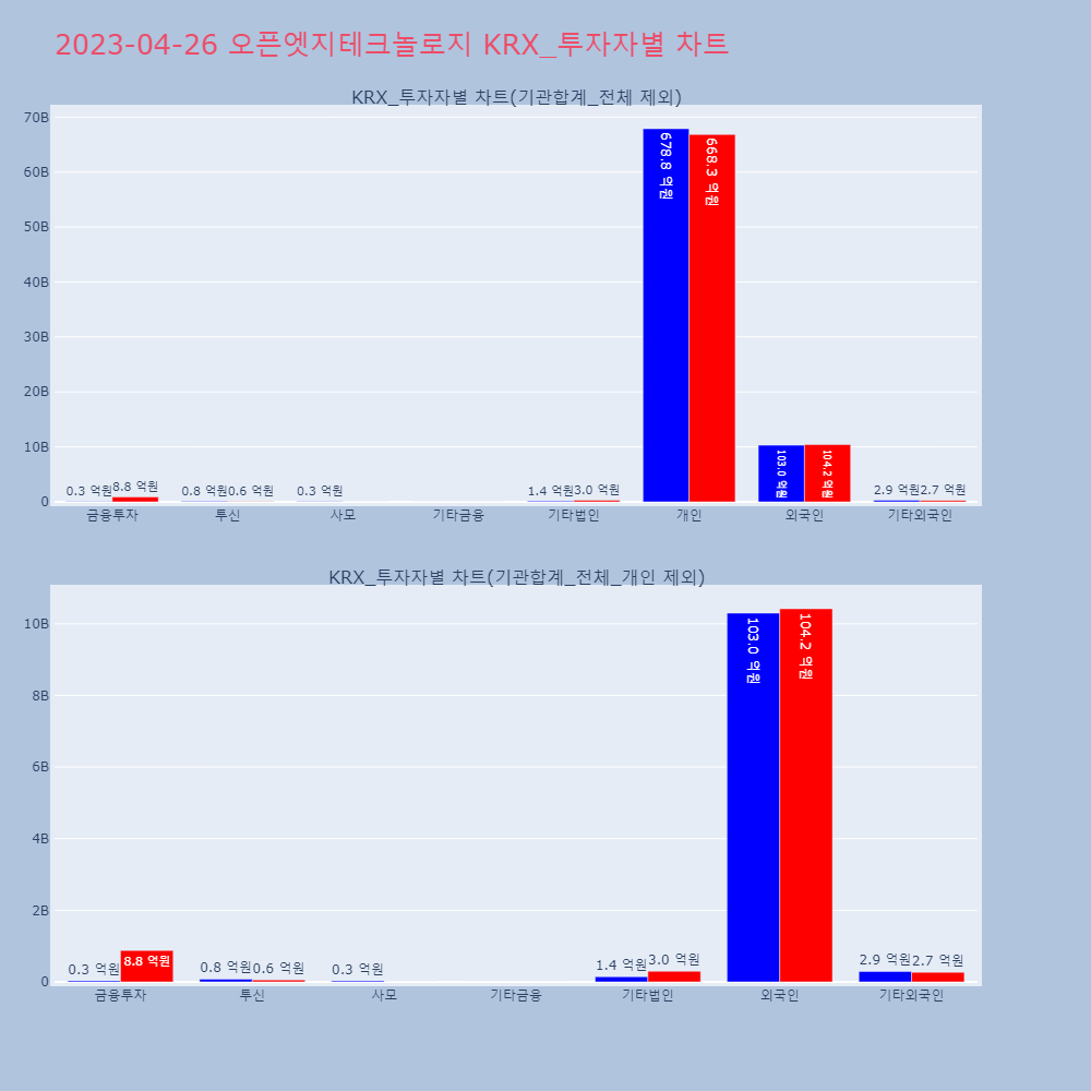 오픈엣지테크놀로지_KRX_투자자별_차트